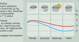 Időjárás-jelentés