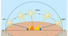 A Nap látszólagos útja télen