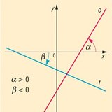 Direction angle of a straight line