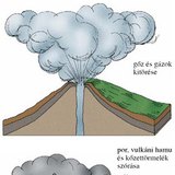 A vulkáni kitörés mozzanatai