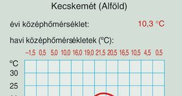 Évi középhőmérsékleti diagram
