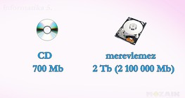 Egy CD és egy winchester kapacitásának összehasonlítása